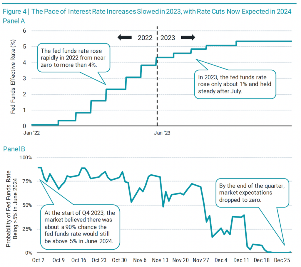 the pace of interest rate increases slowed in 2023, with rate cuts now expected in 2024