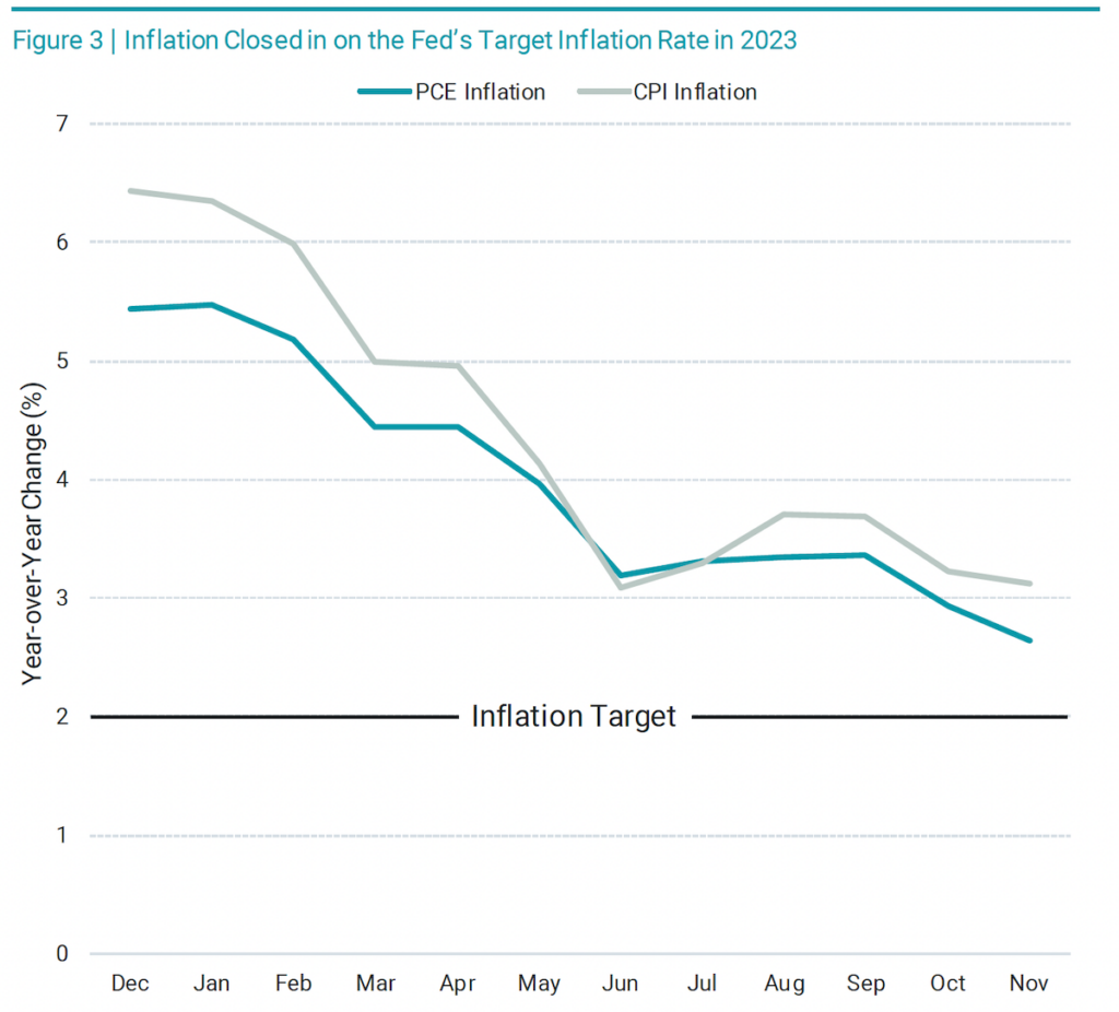 Inflation closed in on the Fed's Target Inflation Rate