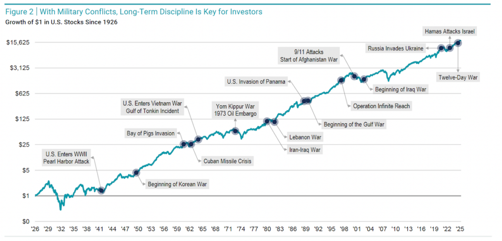 With Military Conflicts, Long-Term Discipline Is Key for Investors