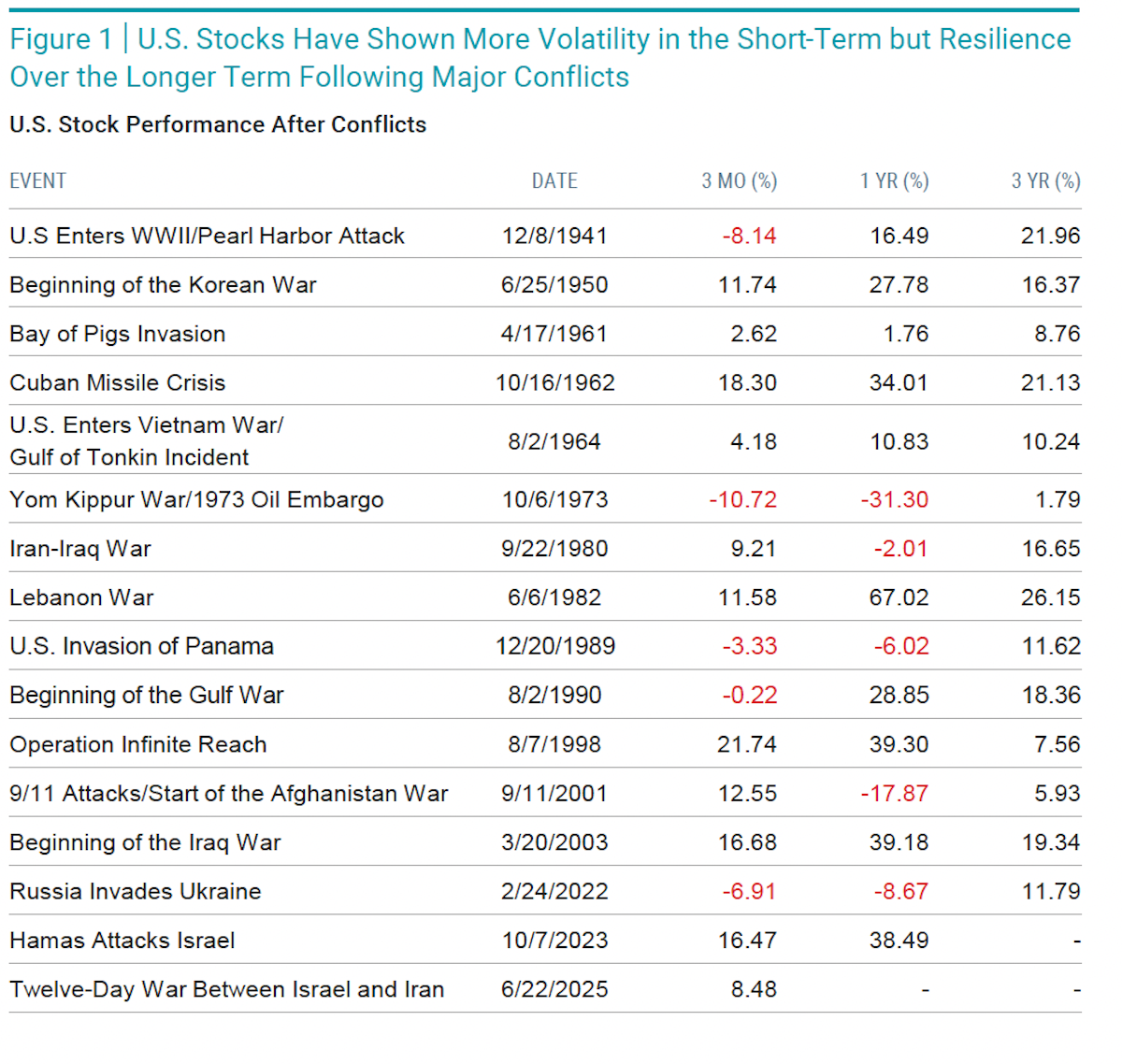 U.S. Stocks Have Shown More Volatility in the Short-Term but Resilience Over the Longer Term Following Major Conflicts