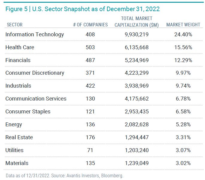 US Sector
