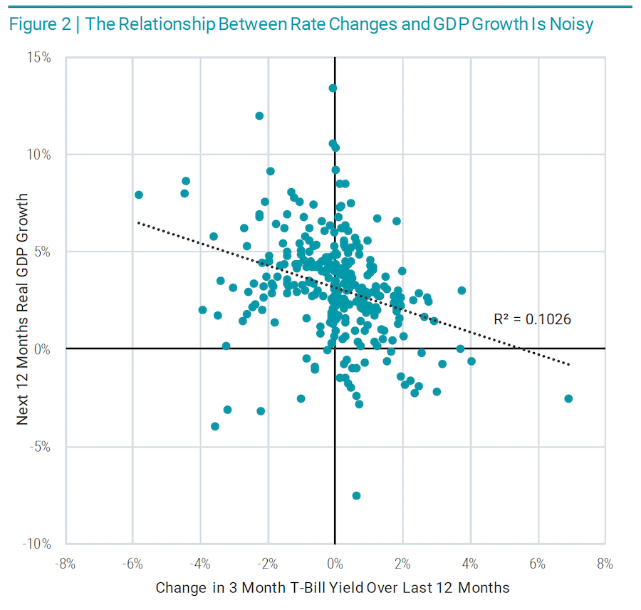The relationship between rate changes and GDP growth is noisy