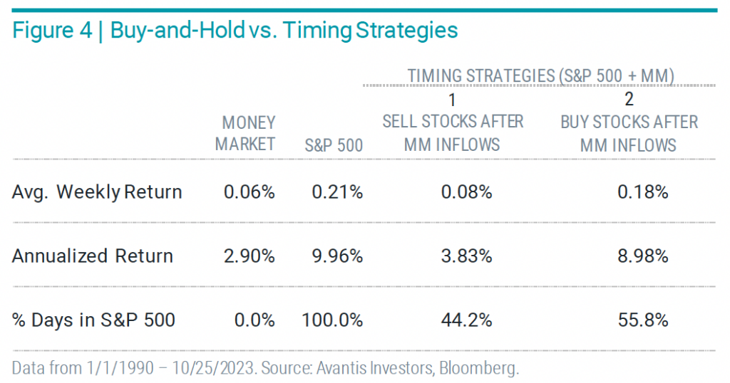 Buy-and-hold vs. timing strategies. 