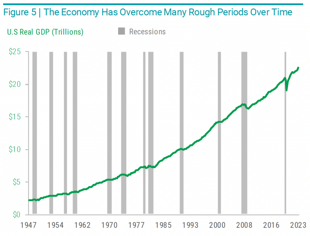 The economy has overcome many rough periods over time.