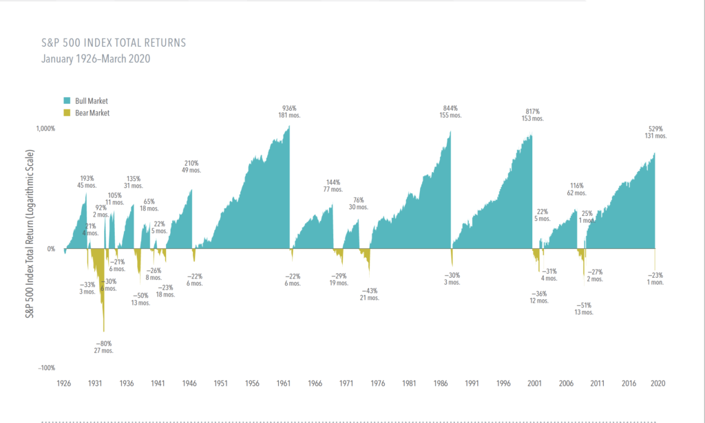 Bulls, Bears, and Long-Term Benefits of Stock Investing