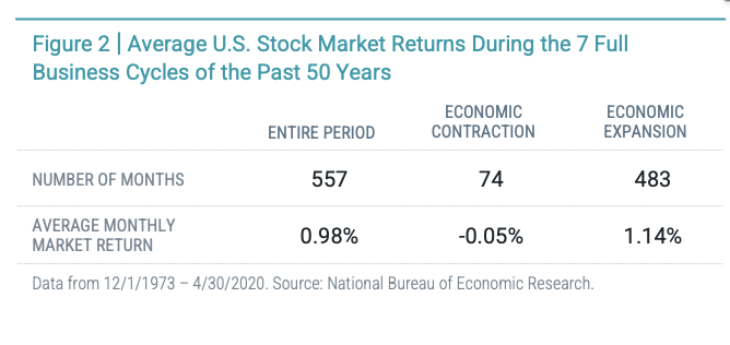 Average Stock Market Returns During the 7 Full Business Cycles of the Past 50 Years