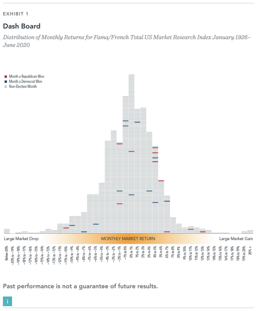 Presidential Elections: What Do They Mean for Markets