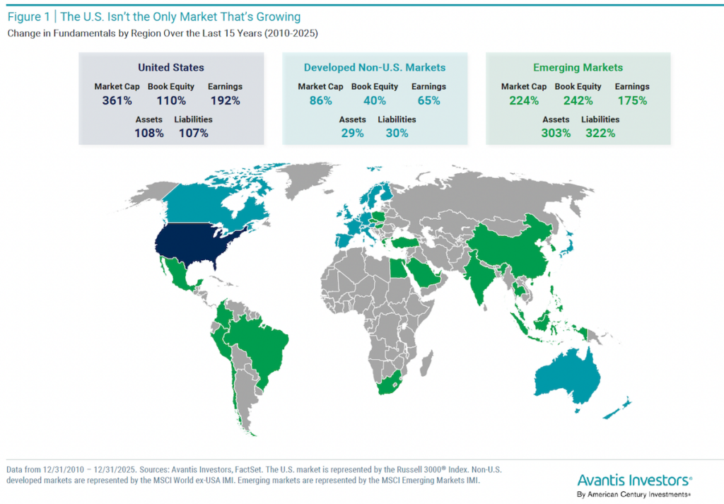 The U.S. Isn’t the Only Market That’s Growing