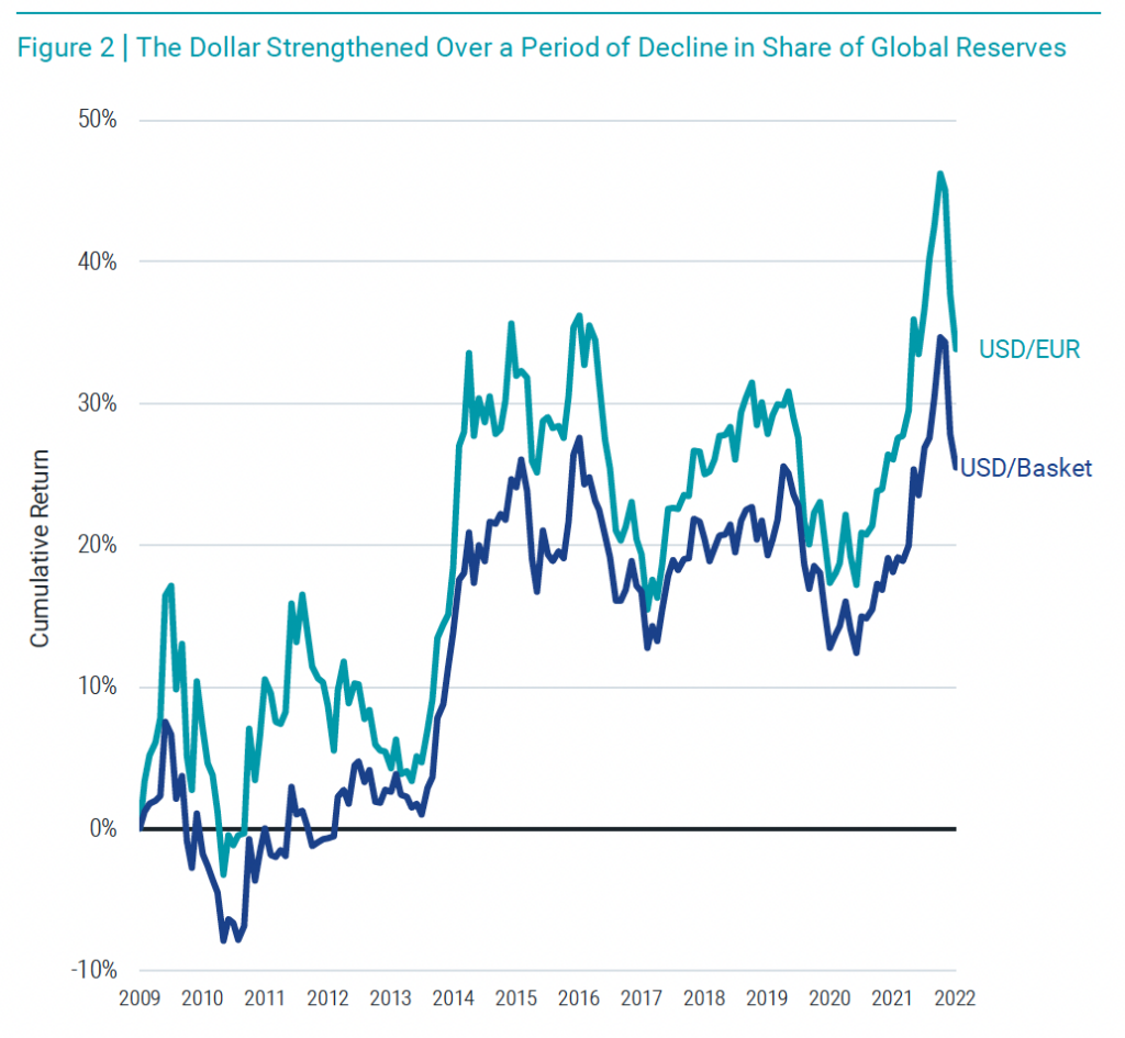 The dollar strengthened over a period of decline in share global reserves.