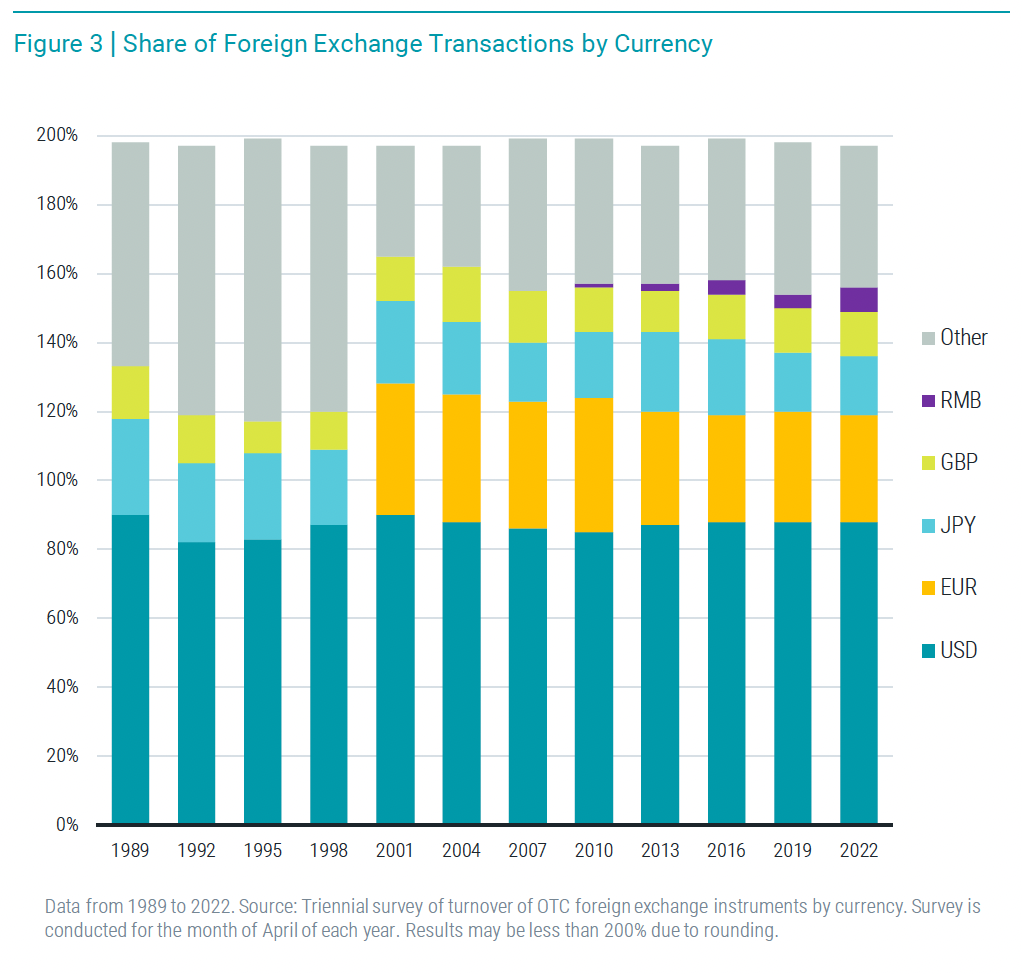 Share of foreign exchange transactions by currency