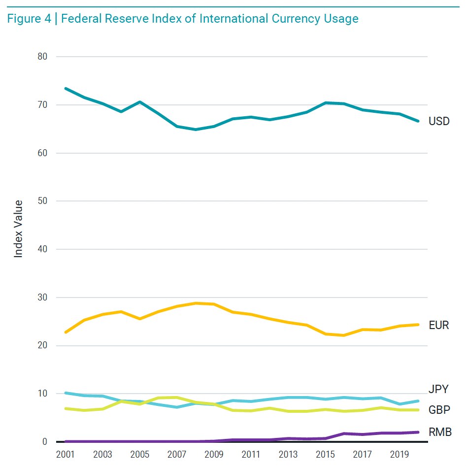 Federal reserve index of international currency usage.