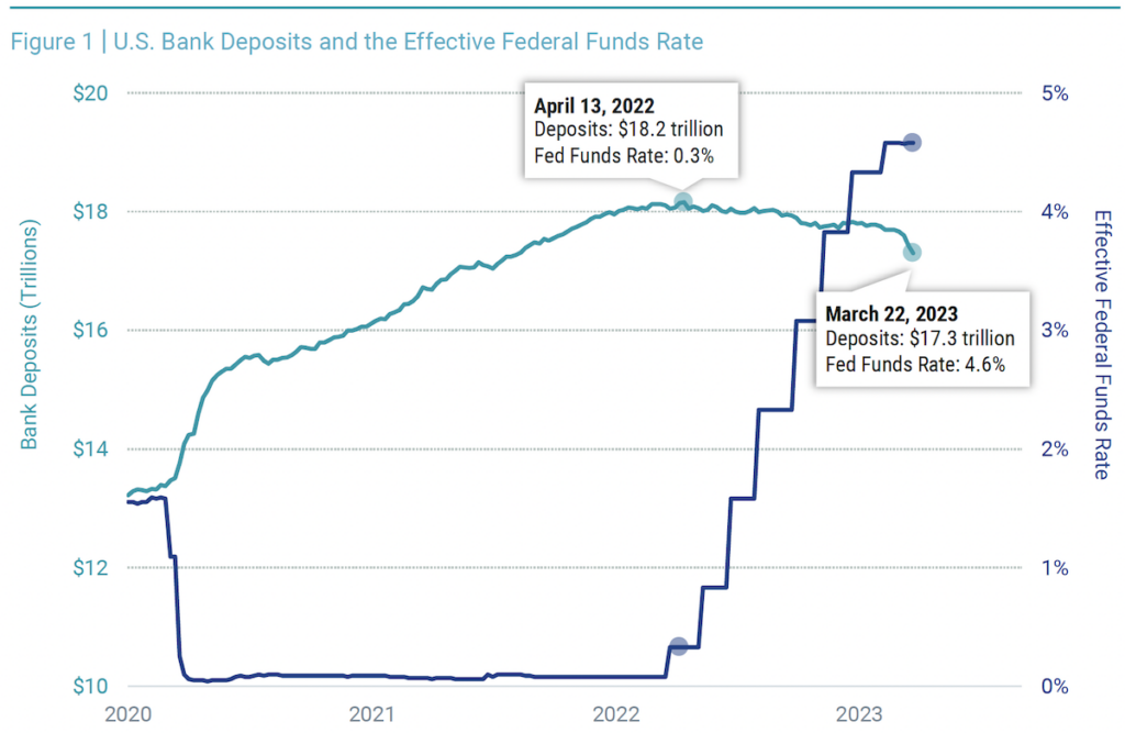 U.S. bank deposits and the effective federal funds rate