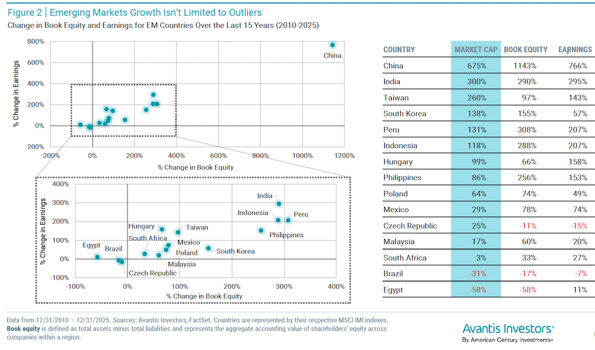 Emerging Markets Growth Isn’t Limited to Outliers
