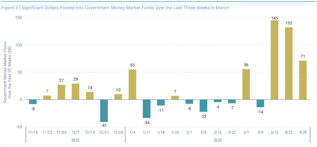 significant dollars flowed into government money market funds over the last three weeks in March