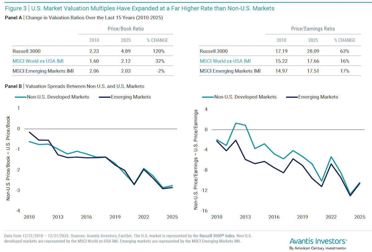 U.S. Market Valuation Multiples Have Expanded at a Far Higher Rate than Non-U.S. Markets