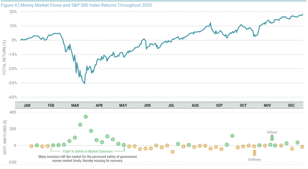 money market flows and S&P 500 Index returns throughout 2020