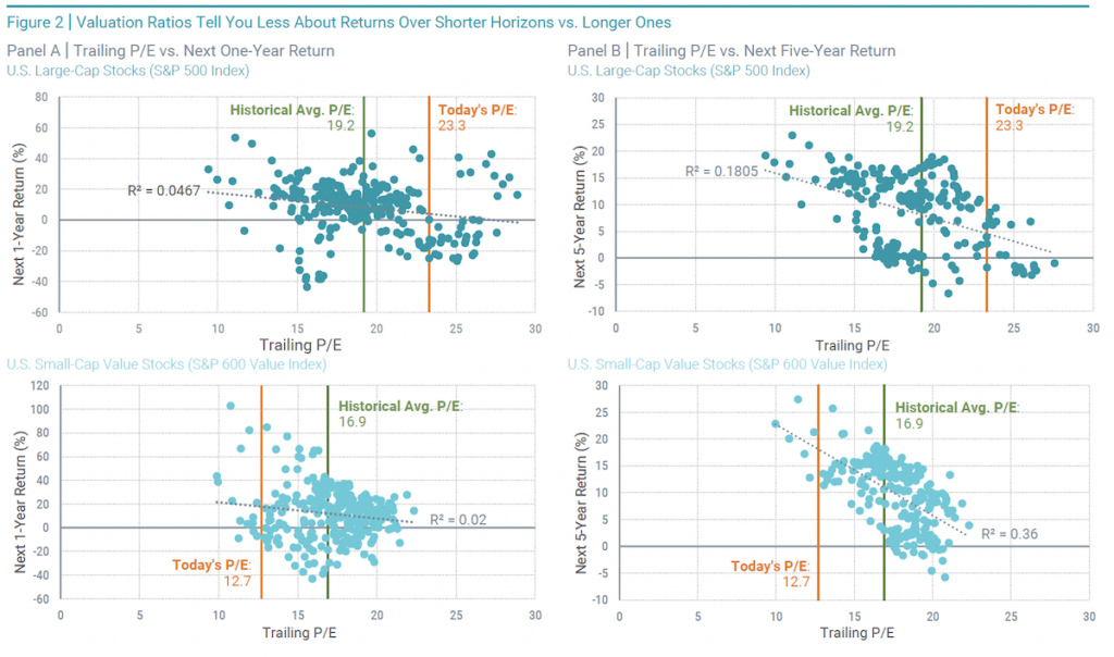 Figure 2 | Valuation Ratios tell you less about returns over shorter horizons vs longer ones