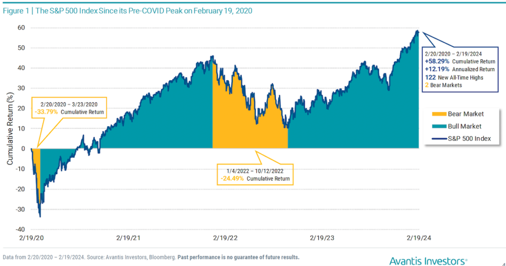 The S&P 500 Index Since its PRe-COVID Peak on Februrary 19, 2020