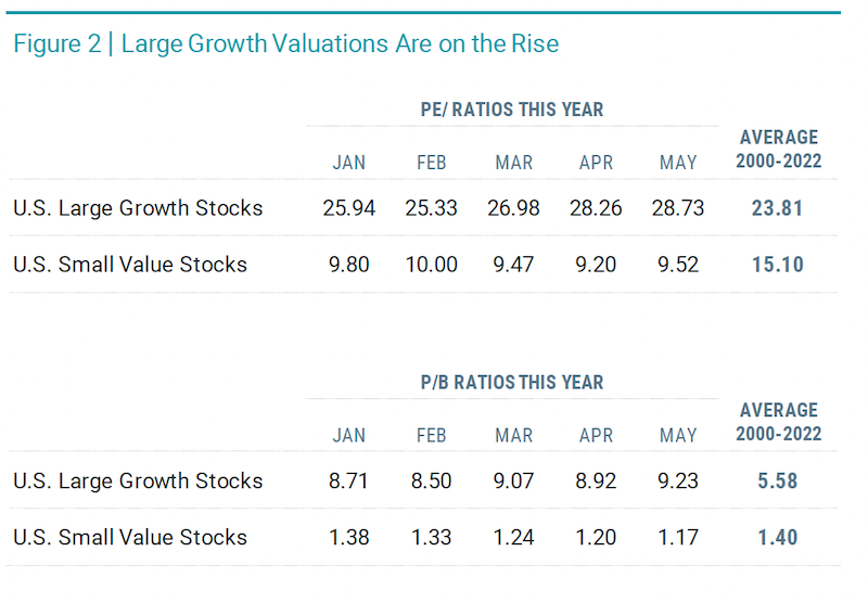 large-growth valuations are on the rise