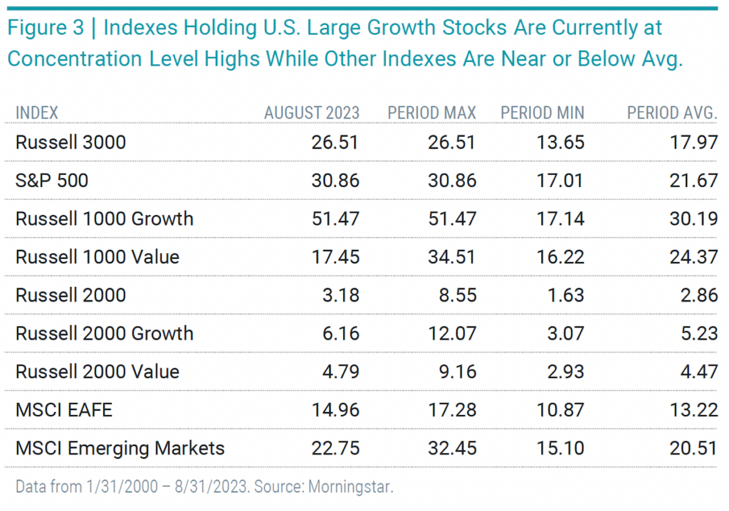 Indexes hoilding U.S. large growth stocks are currently at concentration level highs while other indexes are near or below average
