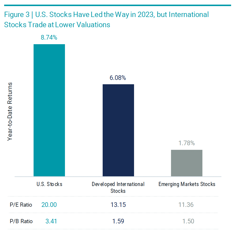 U.S. stocks have led the way in 2023, but international stocks trade at lower valuations