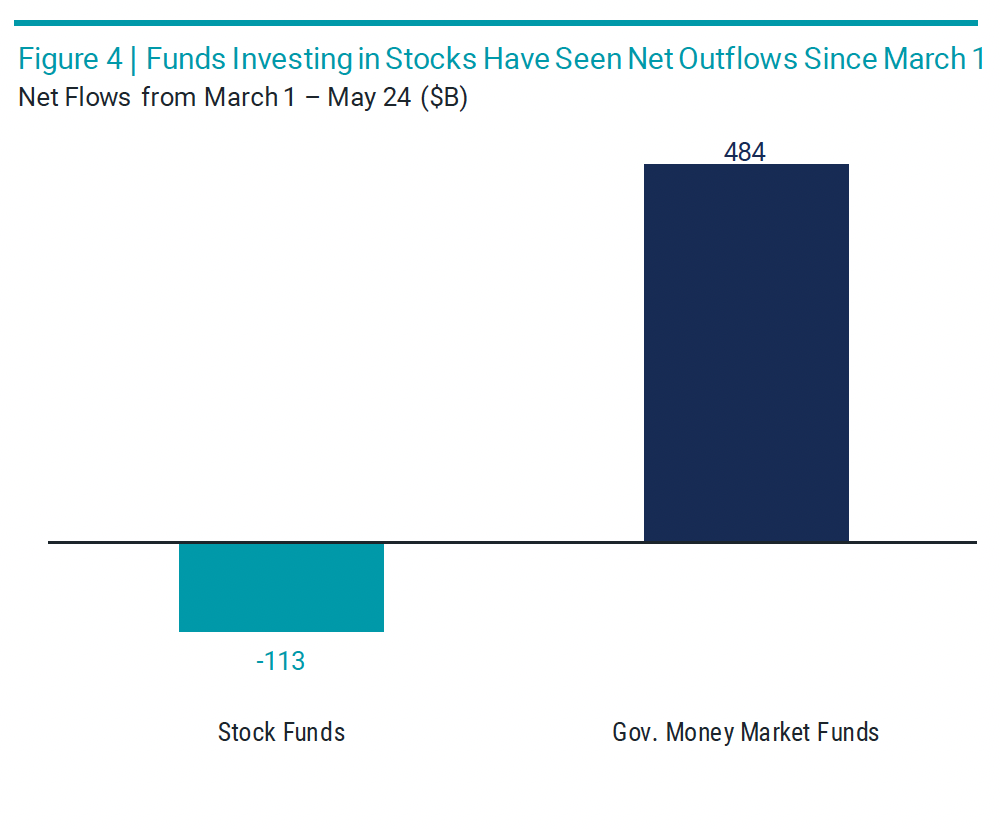 Funds investing in stocks have seen net outflows since March