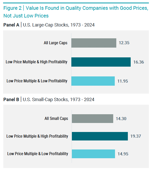 Value Is Found in Quality Companies with Good Prices, Not Just Low Prices