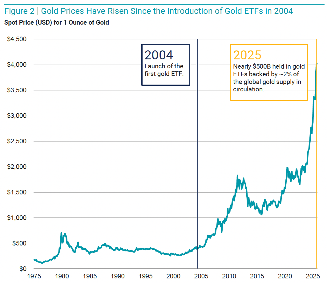 Gold Prices Have Risen Since the Introduction of Gold ETFs in 2004