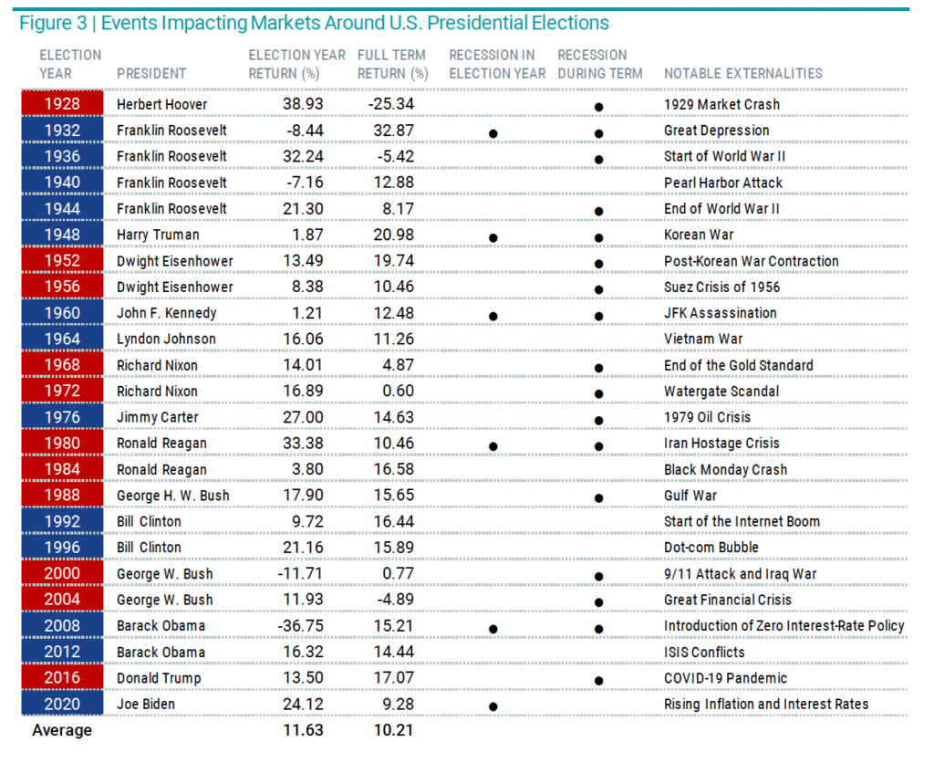 Events Impacting Markets Around US Presidential Elections