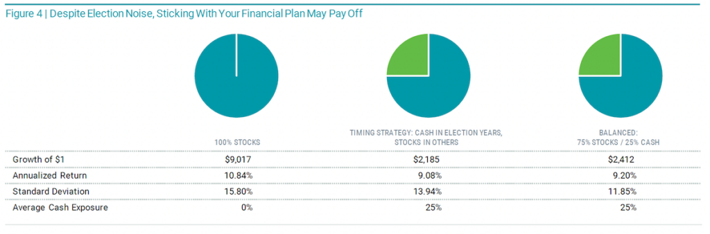 Despite election noise, sticking with your financial plan may pay off