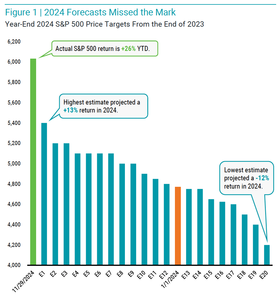 2024 Forecasts Missed the Mark