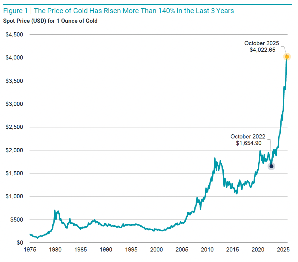 The Price of Gold Has Risen More Than 140% in the Last 3 Years