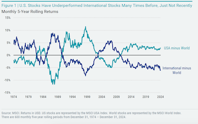 U.S. Stocks have underperformed international stocks many times before, not just recently