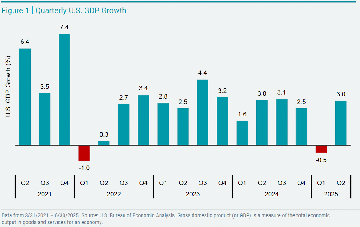 Quarterly U.S. GDP Growth