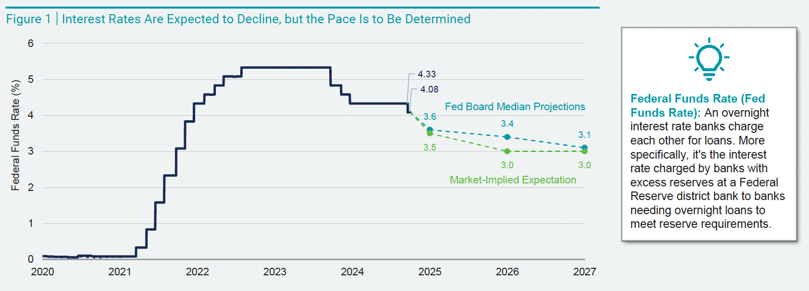 Interest Rates Are Expected to Decline, but the Pace Is to Be Determined