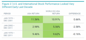 U.S. and International Stock Performance Looked Very
Different Early Last Decade