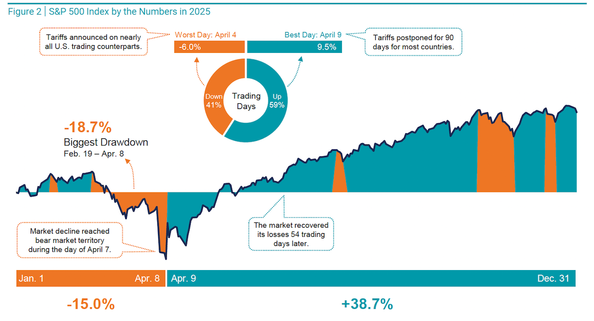 S&P 500 Index by the Numbers in 2025
