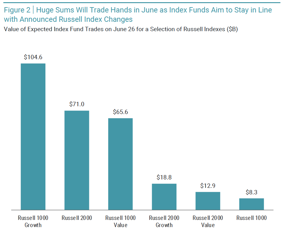 Huge Sums Will Trade Hands in June as Index Funds Aim to Stay in Line with Announced Russell Index Changes
