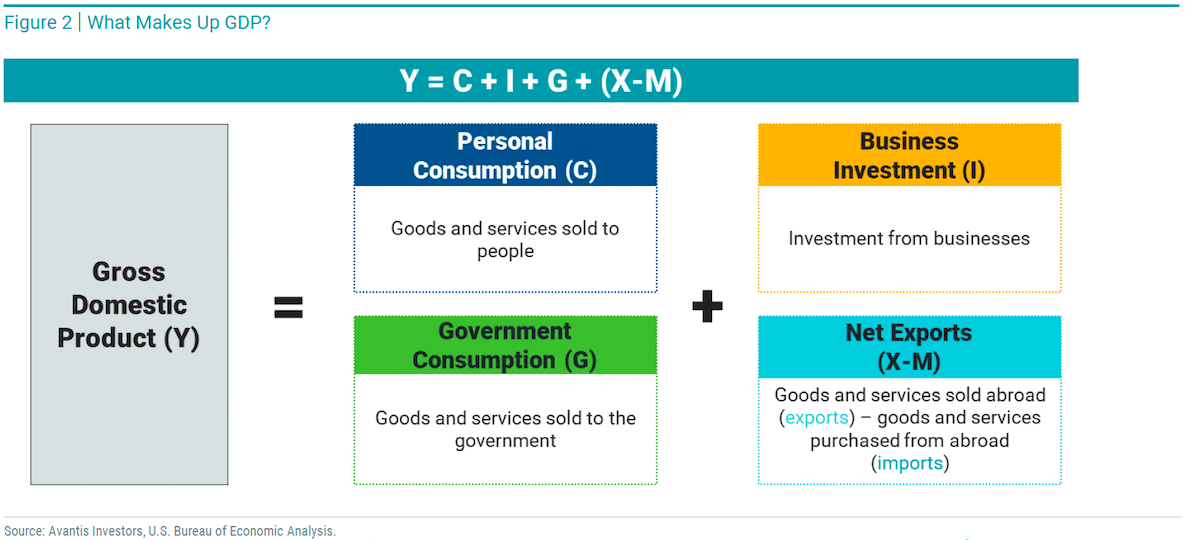 What Makes Up GDP?