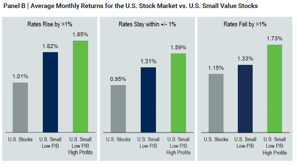 Panel B | Average Monthly Returns for the U.S. Stock Market vs. U.S. Small Value Stocks