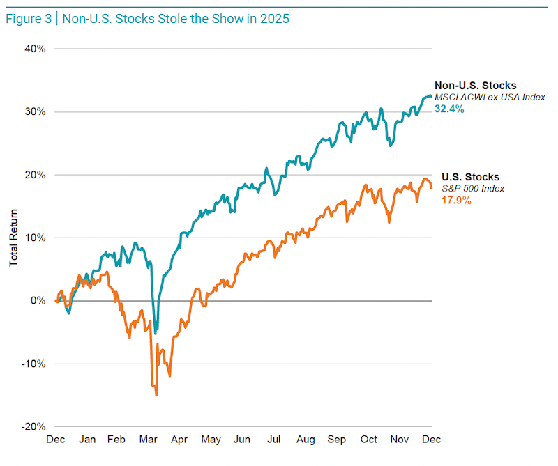 Non-U.S. Stocks Stole the Show in 2025