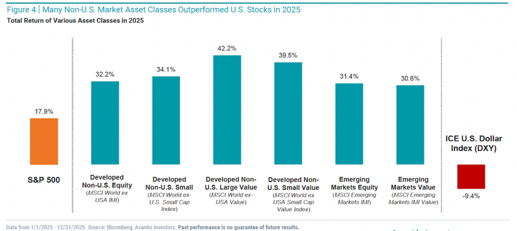 Many Non-U.S. Market Asset Classes Outperformed U.S. Stocks in 2025