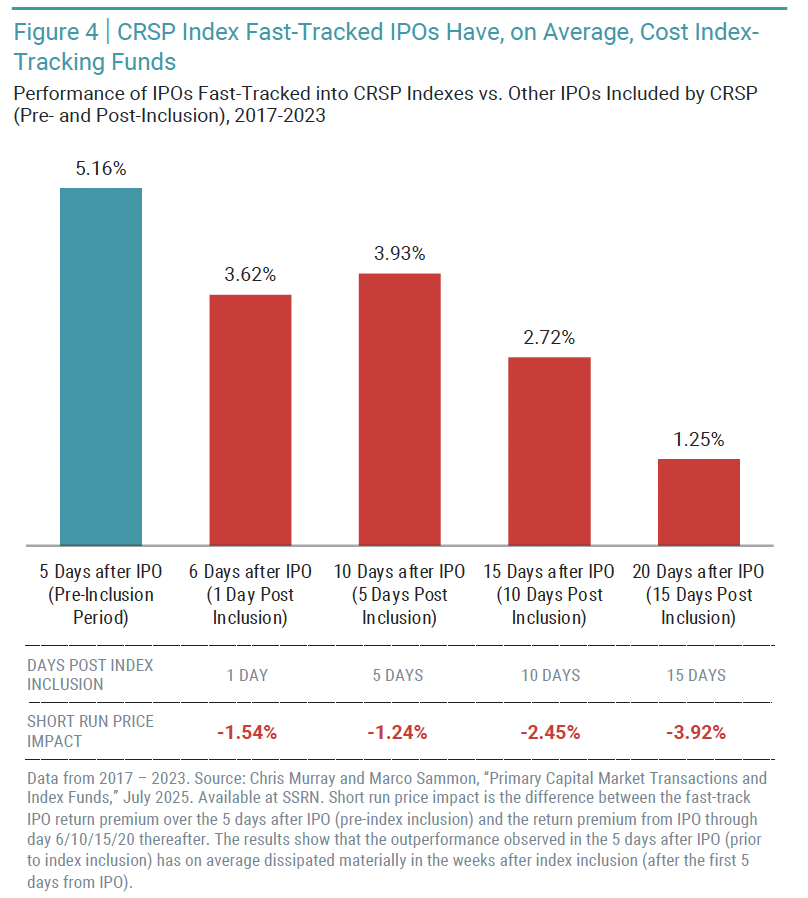 CRSP Index Fast-Tracked IPOs Have, on Average, Cost Index- Tracking Funds