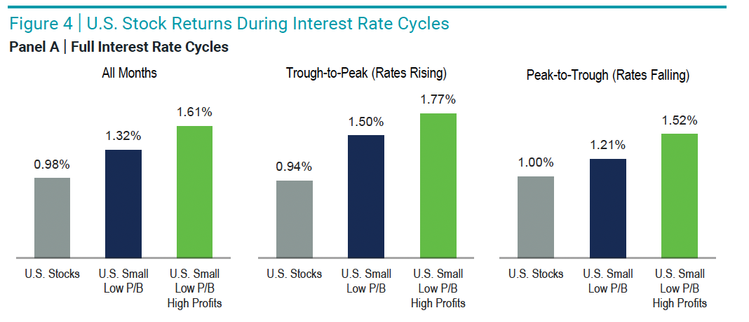 Figure 4 | U.S. Stock Returns During Interest Rate CyclesPanel A | Full Interest Rate Cycles