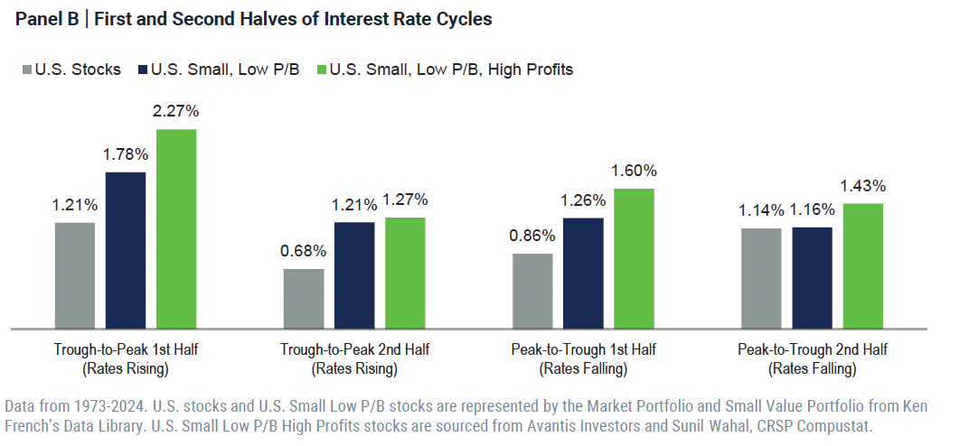 Panel B | First and Second Halves of Interest Rate Cycles