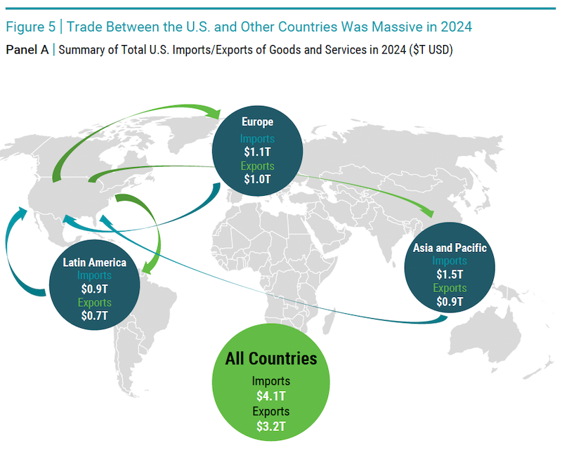 Trade Between the U.S. and Other Countries Was Massive in 2024