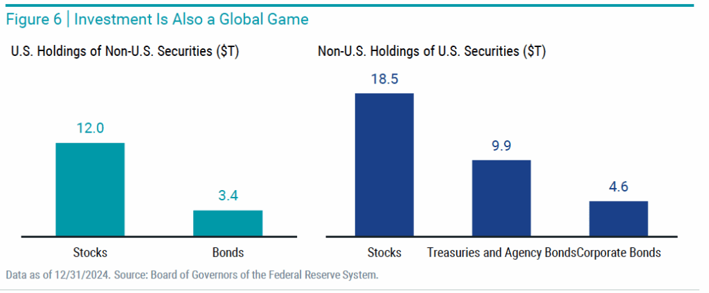 Investment Is Also a Global Game