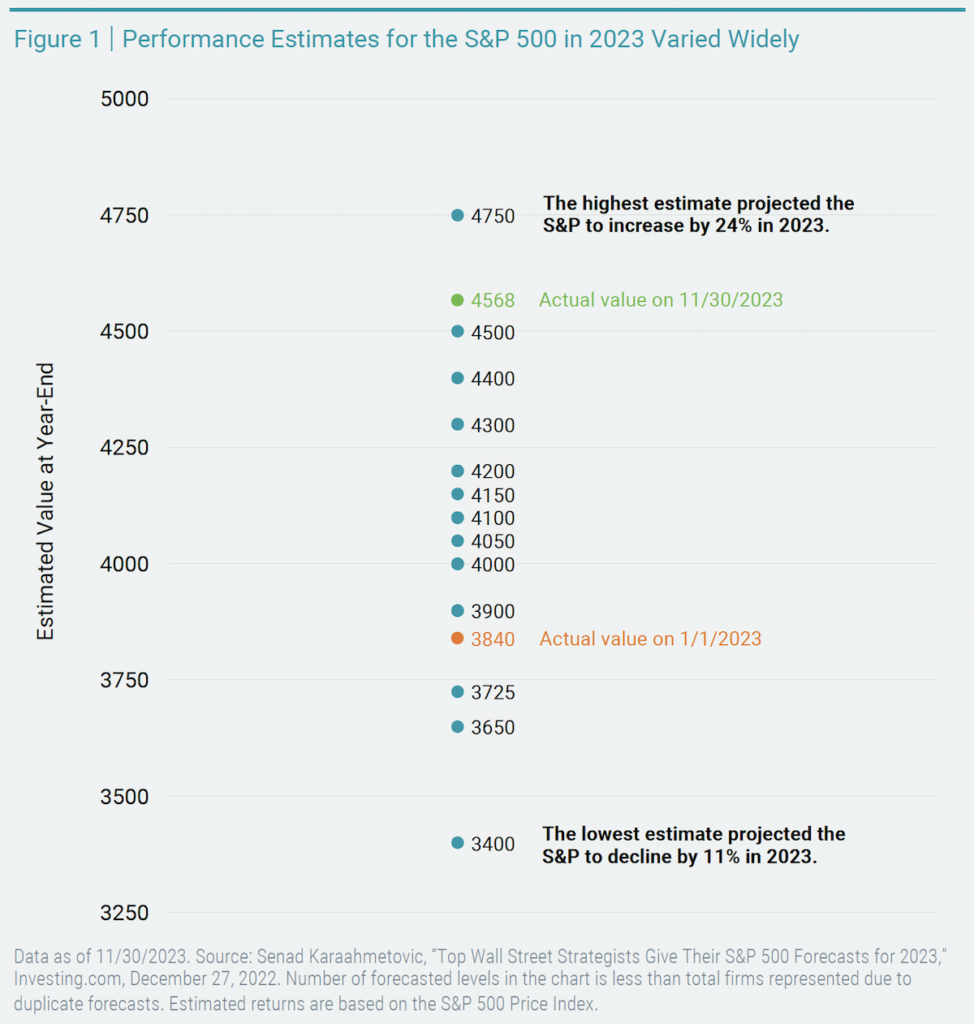 performance estimates for the S&P 500 in 2023 Varied Widely 