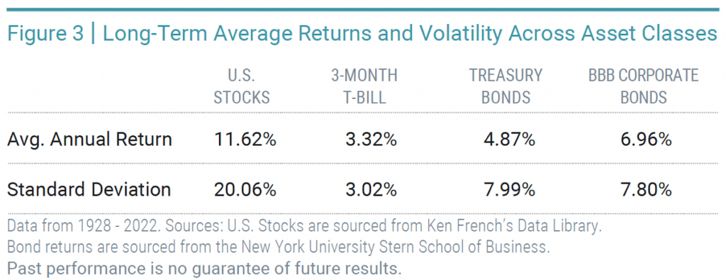 long-term average returns and volatility across asset classes.