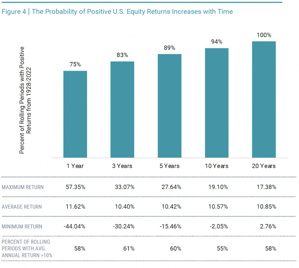 The probability of positive U.S. equity returns increases with time